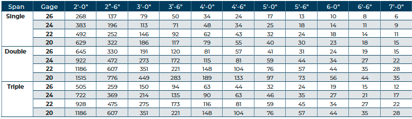  table of Uniform Superimposed Service Load that Causes L:240 Deflection (PSF) 1 roof deck