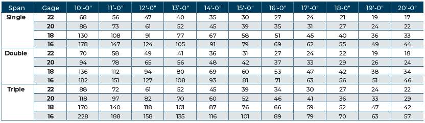 table of Allowable Uniform Downward Loads, ASD (PSF) n-deck
