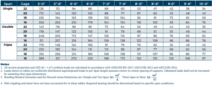 table of allowable uniform downward loads ASD 1.5