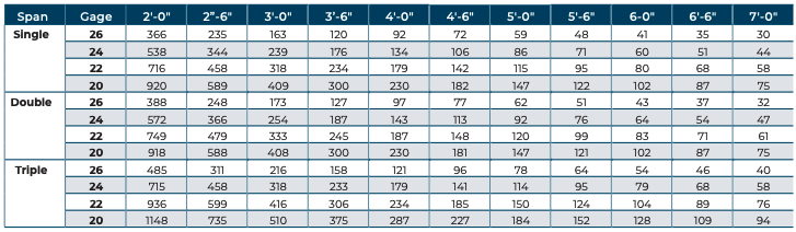 table of Allowable Uniform Downward Loads, ASD (PSF) 1