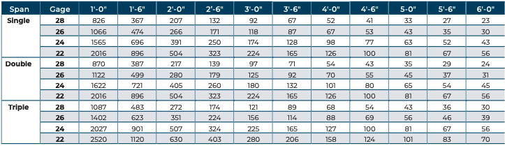 table of Allowable Uniform Downward Loads, ASD (PSF) 9:16