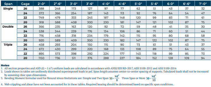 table of Allowable Uniform Upward Loads, ASD (PSF) 1
