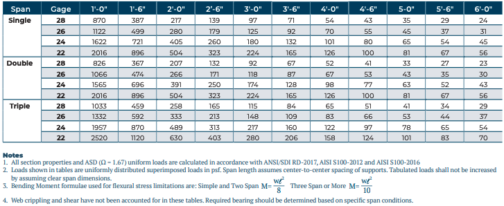 table of Allowable Uniform Upward Loads, ASD (PSF) 9:16