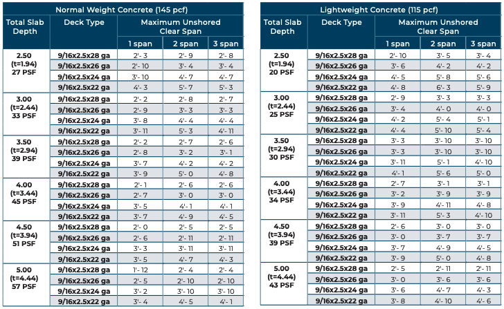 Construction Span Table – 20 psf Construction Load 9:16