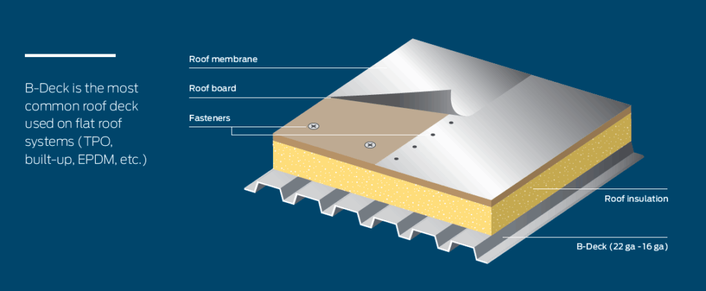Illustrated cutaway diagram of a flat roof assembly showing B-Deck at the base, labeled layers above including roof insulation, roof board, fasteners, and roof membrane. B-Deck is the most common roof deck used on flat roof systems. 